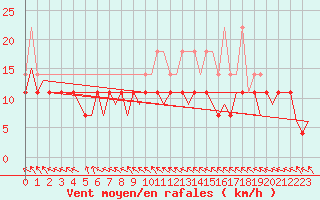 Courbe de la force du vent pour Bonn (All)