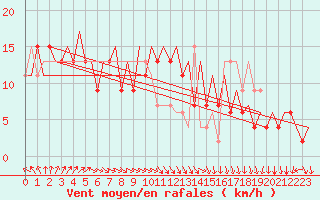 Courbe de la force du vent pour Belfast / Aldergrove Airport