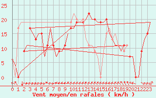 Courbe de la force du vent pour Malaga / Aeropuerto