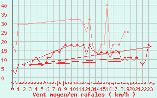 Courbe de la force du vent pour Eindhoven (PB)