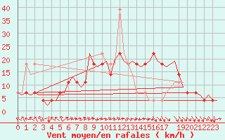 Courbe de la force du vent pour Holzdorf