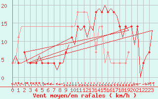 Courbe de la force du vent pour Landsberg