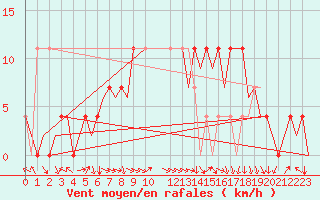 Courbe de la force du vent pour Celle