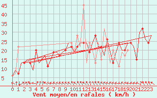 Courbe de la force du vent pour Roma Fiumicino