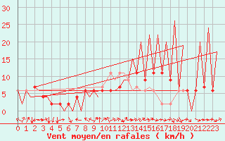 Courbe de la force du vent pour Huesca (Esp)