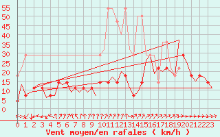 Courbe de la force du vent pour Muenster / Osnabrueck