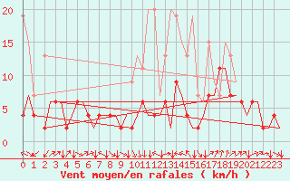 Courbe de la force du vent pour Genve (Sw)