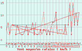 Courbe de la force du vent pour Aberdeen (UK)