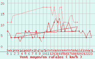 Courbe de la force du vent pour Saarbruecken / Ensheim