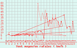 Courbe de la force du vent pour Bilbao (Esp)