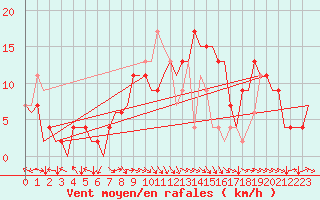 Courbe de la force du vent pour Bilbao (Esp)