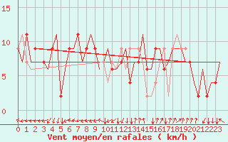 Courbe de la force du vent pour Milano / Malpensa