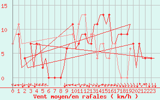 Courbe de la force du vent pour Salamanca / Matacan