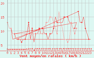 Courbe de la force du vent pour London / Heathrow (UK)