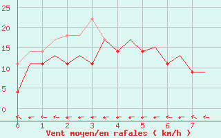 Courbe de la force du vent pour Floro