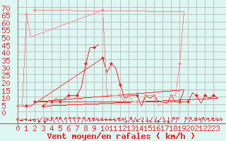 Courbe de la force du vent pour Holzdorf