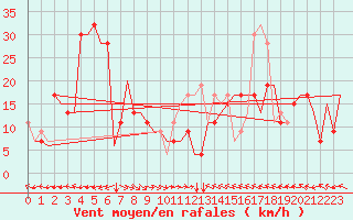 Courbe de la force du vent pour Saint Gallen-Altenrhein