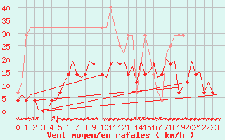 Courbe de la force du vent pour Vilhelmina