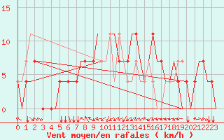 Courbe de la force du vent pour Groznyj