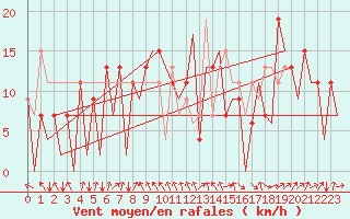 Courbe de la force du vent pour Asturias / Aviles