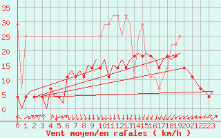 Courbe de la force du vent pour Oostende (Be)