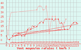 Courbe de la force du vent pour Oostende (Be)