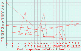 Courbe de la force du vent pour Buholmrasa Fyr