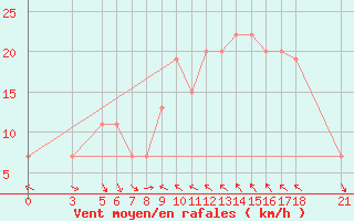 Courbe de la force du vent pour Passo Rolle