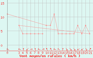 Courbe de la force du vent pour Gradiste