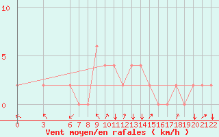 Courbe de la force du vent pour Bolzano