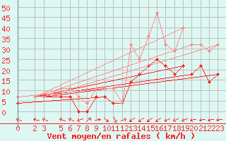 Courbe de la force du vent pour Portoroz / Secovlje