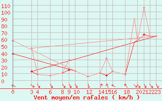Courbe de la force du vent pour Biskra
