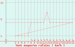 Courbe de la force du vent pour Krapina