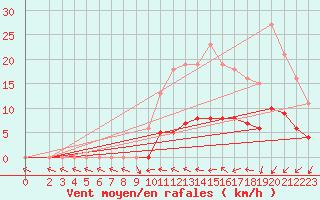 Courbe de la force du vent pour Hd-Bazouges (35)