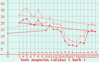 Courbe de la force du vent pour la bouée 6200094