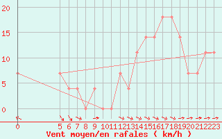 Courbe de la force du vent pour Vladeasa Mountain