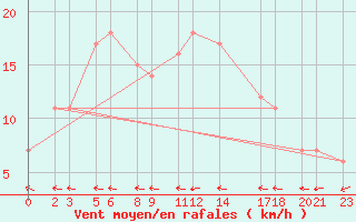 Courbe de la force du vent pour Niinisalo