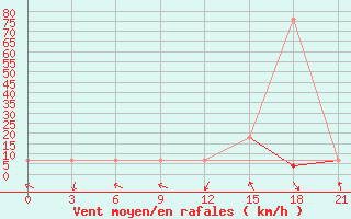 Courbe de la force du vent pour Kamenka