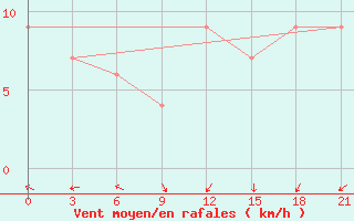 Courbe de la force du vent pour Santander (Esp)