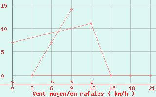 Courbe de la force du vent pour Makko