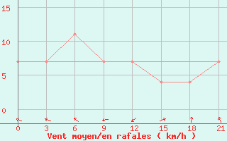 Courbe de la force du vent pour Svitlovods