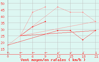 Courbe de la force du vent pour Vaida Guba Bay