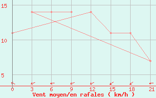 Courbe de la force du vent pour Kirsanov