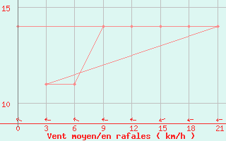 Courbe de la force du vent pour El