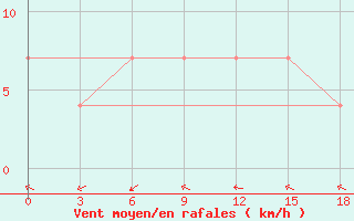 Courbe de la force du vent pour Vendinga