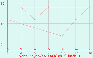 Courbe de la force du vent pour Cingirlau