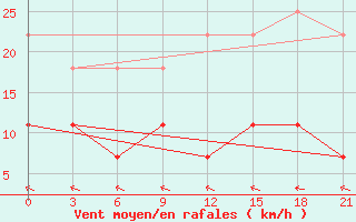 Courbe de la force du vent pour Klaipeda