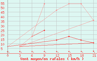 Courbe de la force du vent pour Zimovniki