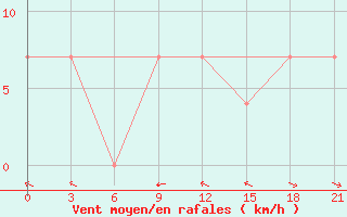 Courbe de la force du vent pour Tihvin