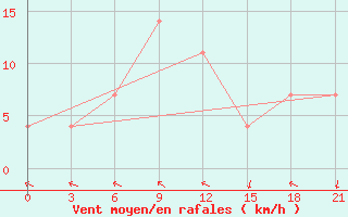 Courbe de la force du vent pour Kamenka